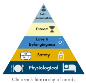 graphic of Maslow's hierarchy of needs to illustrate what children need most from parents in article by parenting expert Anita Cleare