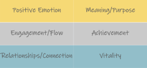 Chart listing the six ingredients needed to be a happy working parent: positive emotions, flow, connection, meaning, achievement, vitality